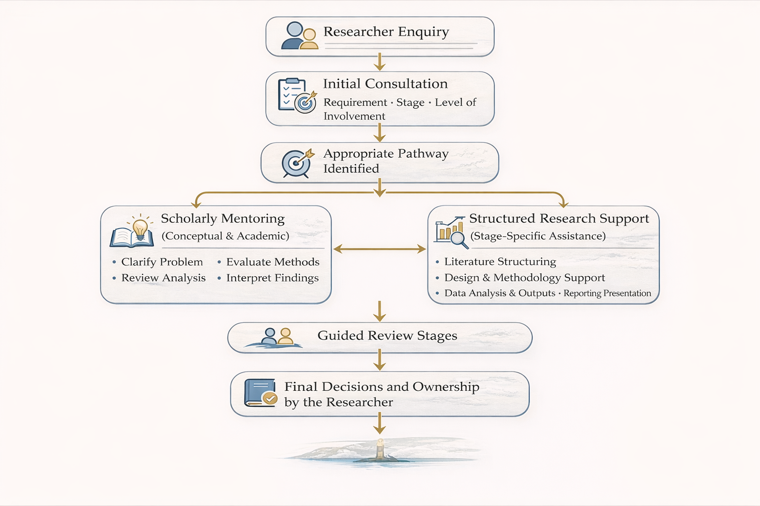 How Engagement is Structured Process Flow